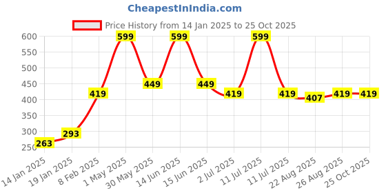 myntra.com Gini and Jony Infants Girls Floral Printed Cotton Top gini and jony Price History Graph from 14 Jan 2025 to 24 Oct 2025