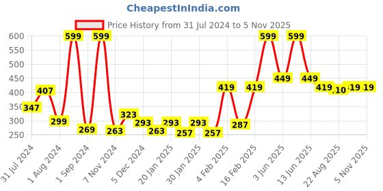 myntra.com Gini and Jony Infants Girls Floral Printed Sleeveless Cotton Top gini and jony Price History Graph from 31 Jul 2024 to 3 Nov 2025