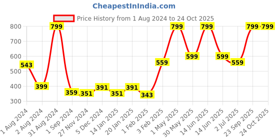 myntra.com Gini and Jony Infants Girls Floral Printed Sleeveless Tie Ups Cotton Top gini and jony Price History Graph from 1 Aug 2024 to 23 Oct 2025
