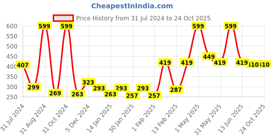 myntra.com Gini and Jony Infants Girls Graphic Printed Cotton T-Shirt gini and jony Price History Graph from 31 Jul 2024 to 23 Oct 2025