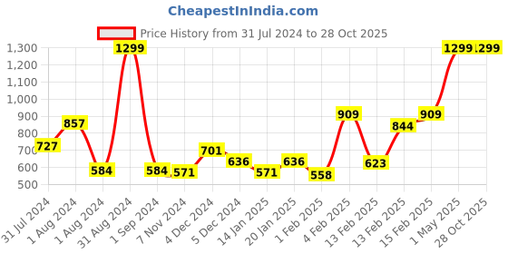 myntra.com Gini and Jony Infants Girls Regular Fit Denim Shorts gini and jony Price History Graph from 31 Jul 2024 to 28 Oct 2025
