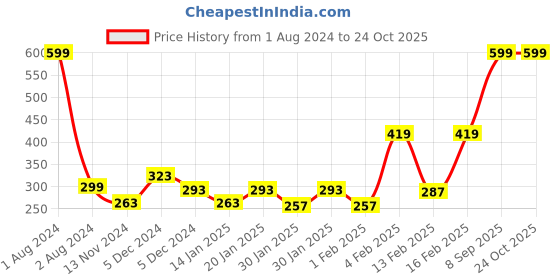 myntra.com Gini and Jony Infants Girls Typography Printed Cotton T-Shirt gini and jony Price History Graph from 1 Aug 2024 to 23 Oct 2025