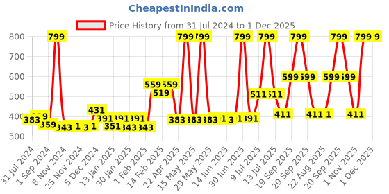 myntra.com Gini and Jony Infants Girls Typography Printed Top gini and jony Price History Graph from 31 Jul 2024 to 1 Dec 2025