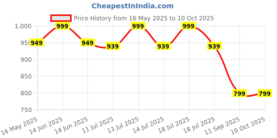 myntra.com Gini and Jony Kids 3 Printed Cotton Tshirt Top gini and jony Price History Graph from 16 May 2025 to 4 Oct 2025