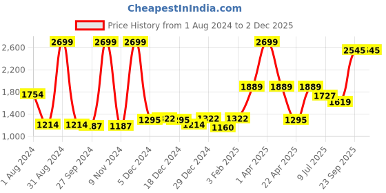 myntra.com Gini and Jony Kids Boys Bomber Jacket gini and jony Price History Graph from 1 Aug 2024 to 1 Dec 2025