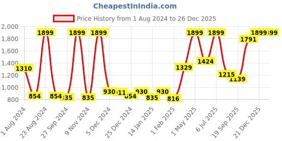 myntra.com Gini and Jony Kids Boys Cotton Colourblocked Hooded Sweatshirt gini and jony Price History Graph from 1 Aug 2024 to 26 Dec 2025