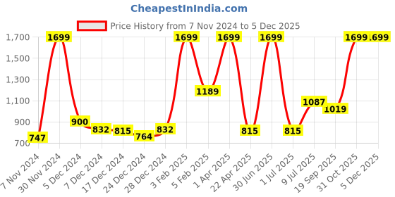 myntra.com Gini and Jony Kids Boys Navy Blue Solid Heavy Fade Jeans gini and jony Price History Graph from 7 Nov 2024 to 5 Dec 2025