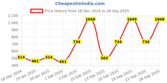 myntra.com Gini and Jony  Kids Girls Blue Print Crepe Full Sleeves Top gini and jony Price History Graph from 18 Dec 2024 to 26 Sep 2025