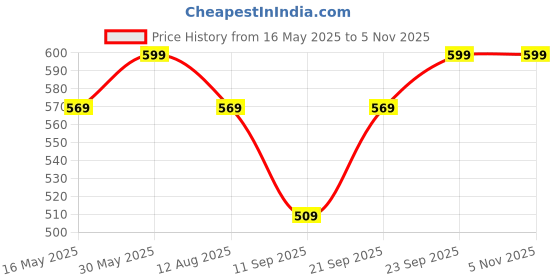 myntra.com Gini and Jony Kids-Girls Graphic Printed Cotton Crop Top gini and jony Price History Graph from 16 May 2025 to 2 Nov 2025