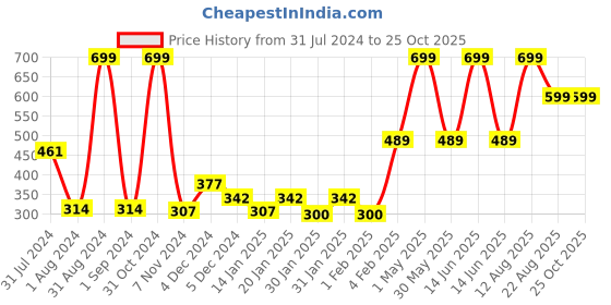 myntra.com Gini and Jony Kids Girls Graphic Printed Round Neck Short Sleeves Top gini and jony Price History Graph from 31 Jul 2024 to 25 Oct 2025
