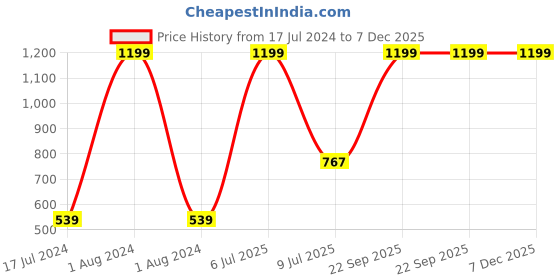 myntra.com Gini and Jony Kids Girls  Lavender Printed Sequined Full Sleeves Top gini and jony Price History Graph from 17 Jul 2024 to 7 Dec 2025