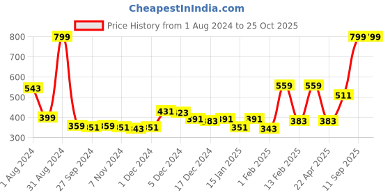 myntra.com Gini and Jony Kids Print Extended Sleeves Top gini and jony Price History Graph from 1 Aug 2024 to 24 Oct 2025