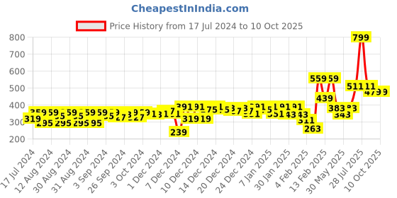 myntra.com Gini and Jony Lavender Print Top gini and jony Price History Graph from 17 Jul 2024 to 9 Oct 2025