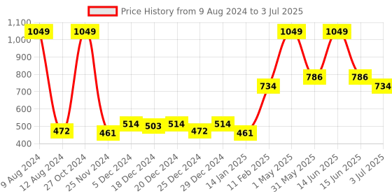 myntra.com Gini and Jony Maroon Checked Top gini and jony Price History Graph from 9 Aug 2024 to 3 Jul 2025