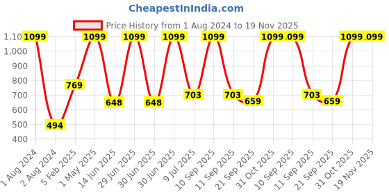 myntra.com Gini and Jony Maroon Floral Printed Cinched Waist Top gini and jony Price History Graph from 1 Aug 2024 to 19 Nov 2025