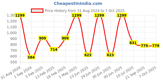 myntra.com Gini and Jony Maroon Floral Printed Ruffles Cinched Waist Top gini and jony Price History Graph from 31 Aug 2024 to 4 Oct 2025