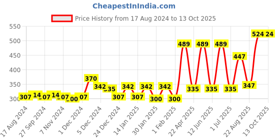 myntra.com Gini and Jony Navy Blue Animal Printed Top gini and jony Price History Graph from 17 Aug 2024 to 4 Oct 2025
