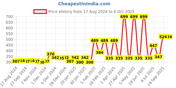 myntra.com Gini and Jony Navy Blue Print High-Low Top gini and jony Price History Graph from 17 Aug 2024 to 4 Oct 2025