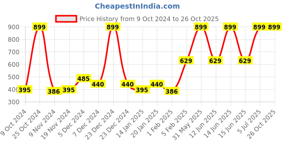 myntra.com Gini and Jony Navy Blue Print High-Low Top gini and jony Price History Graph from 9 Oct 2024 to 26 Oct 2025