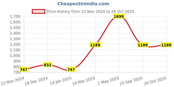 myntra.com Gini and Jony Navy Puff Sleeves Ruffled Shirt Style Denim Top gini and jony Price History Graph from 23 Nov 2024 to 25 Oct 2025