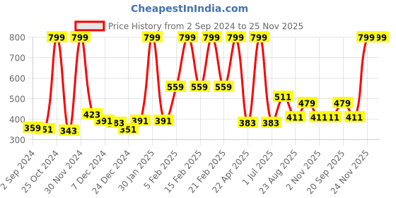 myntra.com Gini and Jony Navy Typography Printed Cotton Top gini and jony Price History Graph from 2 Sep 2024 to 24 Nov 2025