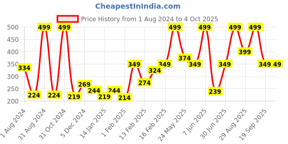 myntra.com Gini and Jony Olive Green Print Boxy Top gini and jony Price History Graph from 1 Aug 2024 to 4 Oct 2025