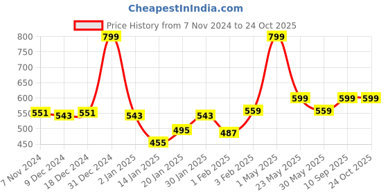 myntra.com Gini and Jony Ombre Print Cotton Top gini and jony Price History Graph from 7 Nov 2024 to 24 Oct 2025