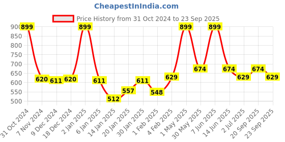 myntra.com Gini and Jony Ombre Print Cotton Top gini and jony Price History Graph from 31 Oct 2024 to 23 Sep 2025