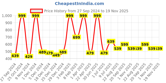 myntra.com Gini and Jony Orange & Blue Abstract Printed Top gini and jony Price History Graph from 27 Sep 2024 to 18 Nov 2025