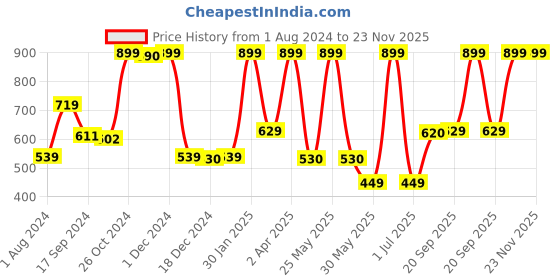 myntra.com Gini and Jony Pack Of 2 Boys Typography Printed Cotton T-shirts gini and jony Price History Graph from 1 Aug 2024 to 23 Nov 2025