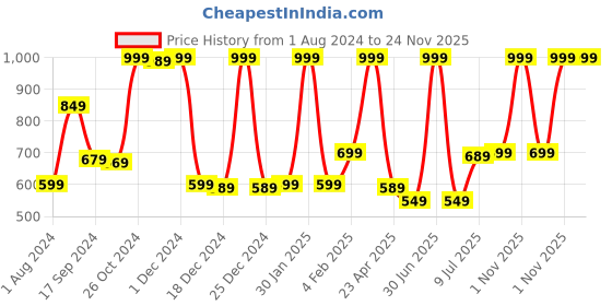 myntra.com Gini and Jony Pack Of 2 Boys Typography Printed Cotton T-shirts gini and jony Price History Graph from 1 Aug 2024 to 24 Nov 2025