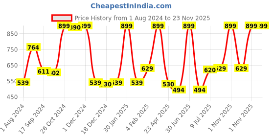 myntra.com Gini and Jony Pack Of 2 Boys Typography Printed Cotton T-shirts gini and jony Price History Graph from 1 Aug 2024 to 23 Nov 2025