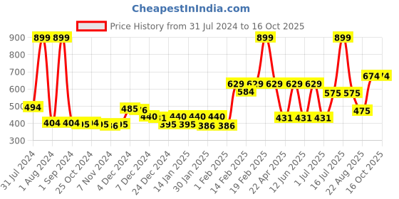 myntra.com Gini and Jony Pack of 2 Cotton Print Top gini and jony Price History Graph from 31 Jul 2024 to 16 Oct 2025