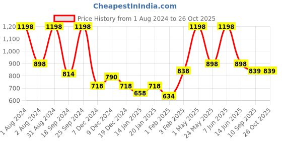 myntra.com Gini and Jony Pack Of 2 Printed Cotton T-Shirt gini and jony Price History Graph from 1 Aug 2024 to 26 Oct 2025