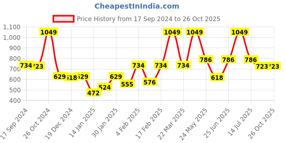 myntra.com Gini and Jony Pack Of 3 Boys Graphic Printed Cotton T-shirts gini and jony Price History Graph from 17 Sep 2024 to 25 Oct 2025