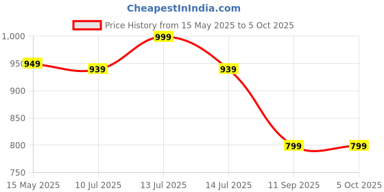 myntra.com Gini and Jony Pack Of 3 Girls Graphic Printed Regular Top gini and jony Price History Graph from 15 May 2025 to 5 Oct 2025
