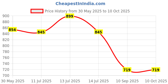 myntra.com Gini and Jony Pack Of 3 Typography Print Cotton Tshirts gini and jony Price History Graph from 30 May 2025 to 9 Oct 2025