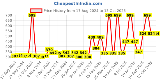myntra.com Gini and Jony Peach-Coloured & White Printed Embellished Top gini and jony Price History Graph from 17 Aug 2024 to 13 Oct 2025