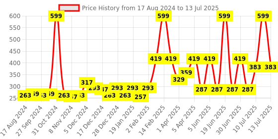 myntra.com Gini and Jony Peach-Coloured Conversational Printed High-low Top gini and jony Price History Graph from 17 Aug 2024 to 13 Jul 2025