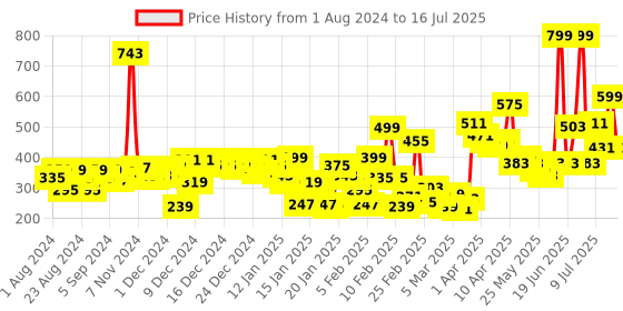 myntra.com Gini and Jony Peach-Coloured Print Top gini and jony Price History Graph from 1 Aug 2024 to 16 Jul 2025