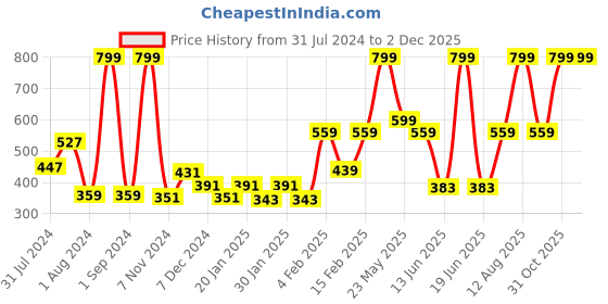 myntra.com Gini and Jony Pink Abstract Printed Top gini and jony Price History Graph from 31 Jul 2024 to 2 Dec 2025