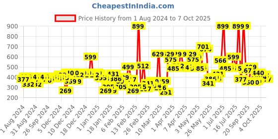 myntra.com Gini and Jony Pink Abstract Printed Top gini and jony Price History Graph from 1 Aug 2024 to 5 Oct 2025