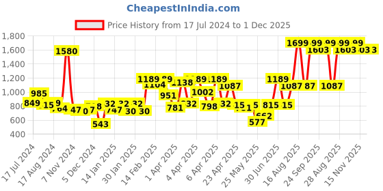 myntra.com Gini and Jony Pink Cotton Drop-Waist Dress gini and jony Price History Graph from 17 Jul 2024 to 1 Dec 2025