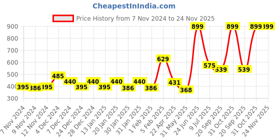 myntra.com Gini and Jony Pink Embellished Regular Top gini and jony Price History Graph from 7 Nov 2024 to 23 Nov 2025