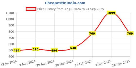 myntra.com Gini and Jony Pink Floral Print Tie-Up Neck Crepe Shirt Style Top gini and jony Price History Graph from 17 Jul 2024 to 24 Sep 2025