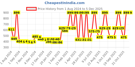 myntra.com Gini and Jony Pink Floral Printed Off-Shoulder Cotton Top gini and jony Price History Graph from 1 Aug 2024 to 5 Dec 2025