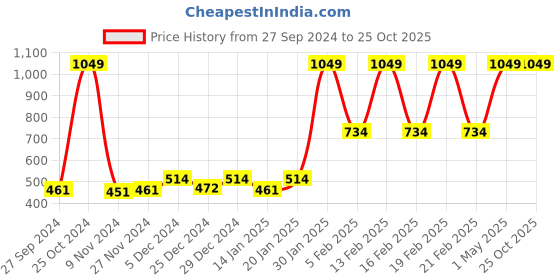 myntra.com Gini and Jony Pink Print Cotton Top gini and jony Price History Graph from 27 Sep 2024 to 24 Oct 2025