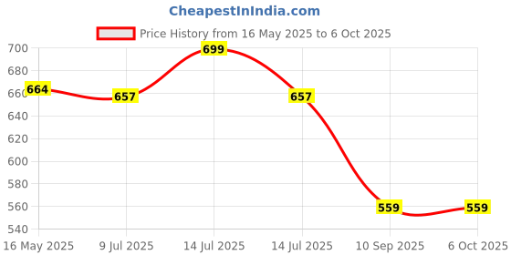 myntra.com Gini and Jony Polka Dot Print Cotton Crop Top gini and jony Price History Graph from 16 May 2025 to 5 Oct 2025