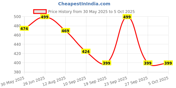 myntra.com Gini and Jony Polka Dot Print Cotton Crop Top gini and jony Price History Graph from 30 May 2025 to 4 Oct 2025