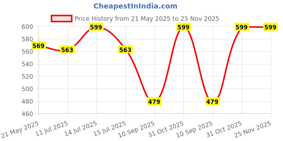 myntra.com Gini and Jony Polka Dot Print Cotton Crop Top gini and jony Price History Graph from 21 May 2025 to 25 Nov 2025
